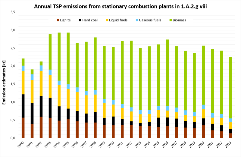 Annual emissions of TSP from stationary plants in 1.A.2.g.vii, details from 2000 on