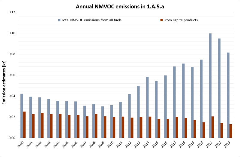 Annual NMVOC emissions in  1.A.5.a from 2000 on