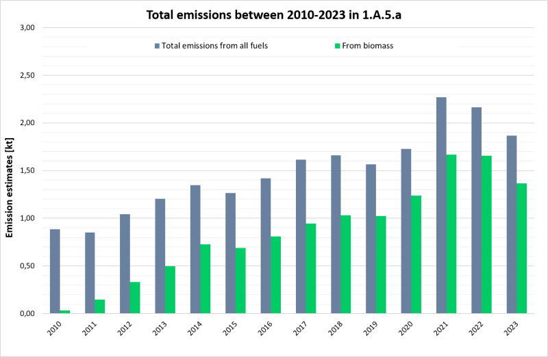 Annual total emissions in 1.A.5.a from 2010 on