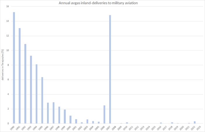  Annual avgas deliveries to the military 