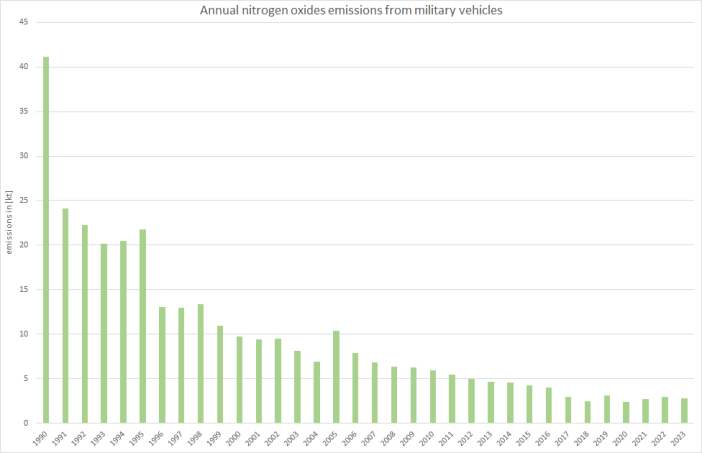  Annual nitrogen oxides emissions