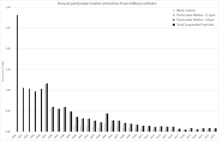  Annual TSP emissions
