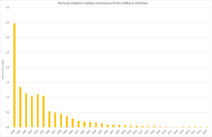  Annual sulphur oxides emissions