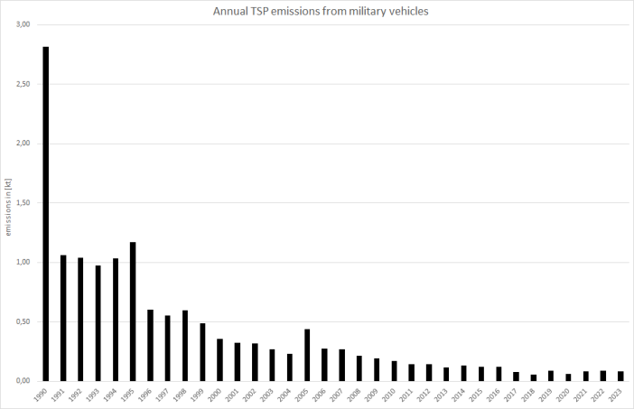 Annual TSP emissions