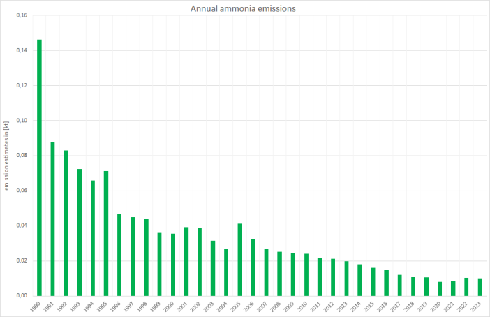  Annual ammonia emissions