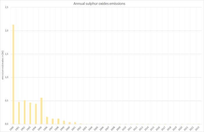 Annual sulphur oxides emissions 