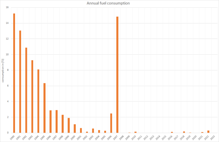  Annual avgas deliveries to the military 