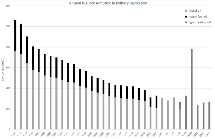  Annual liquid fuels consumption 