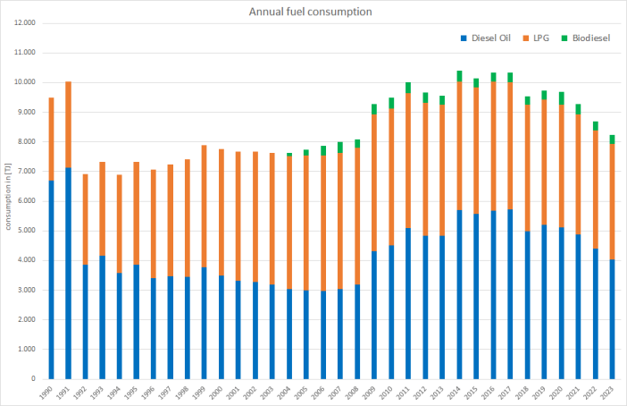  Annual fuel consumption 