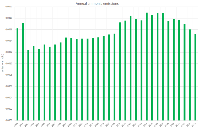  Annual ammonia emissions 