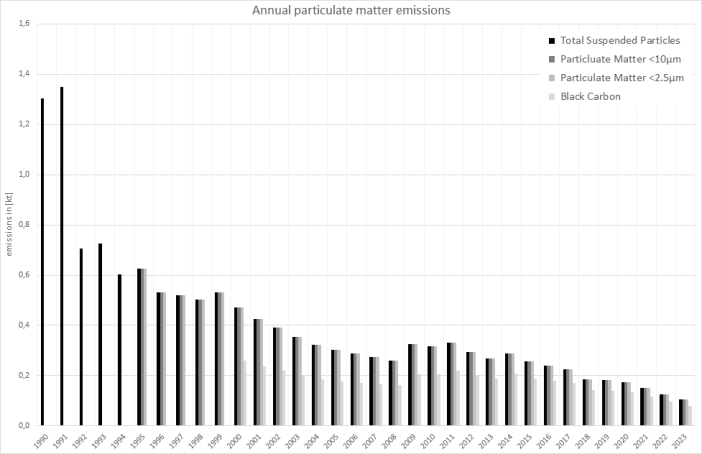  Annual particulate-matter emissions 