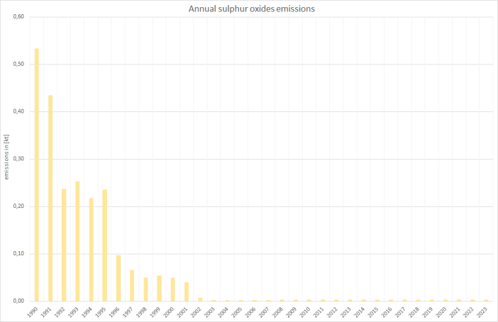  Annual sulphur oxides emissions 