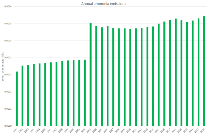  annual ammonia emissions 