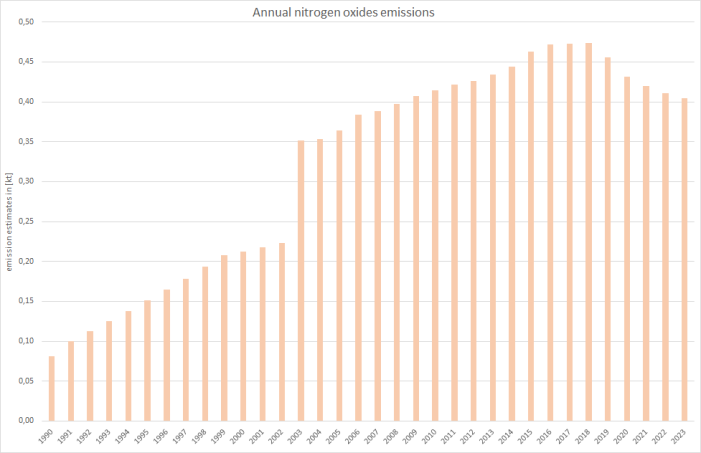  annual nitrogen oxides emissions 