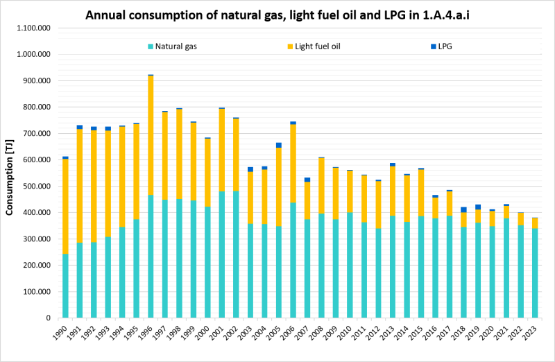 Annual consumption of natural gas and light heating oil in NFR 1.A.4.a.i