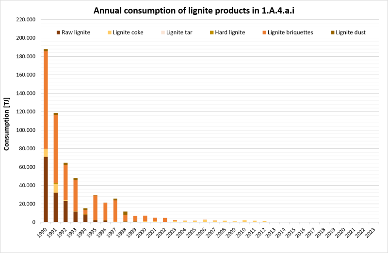 Annual consumption of lignite products in NFR 1.A.4.a.i