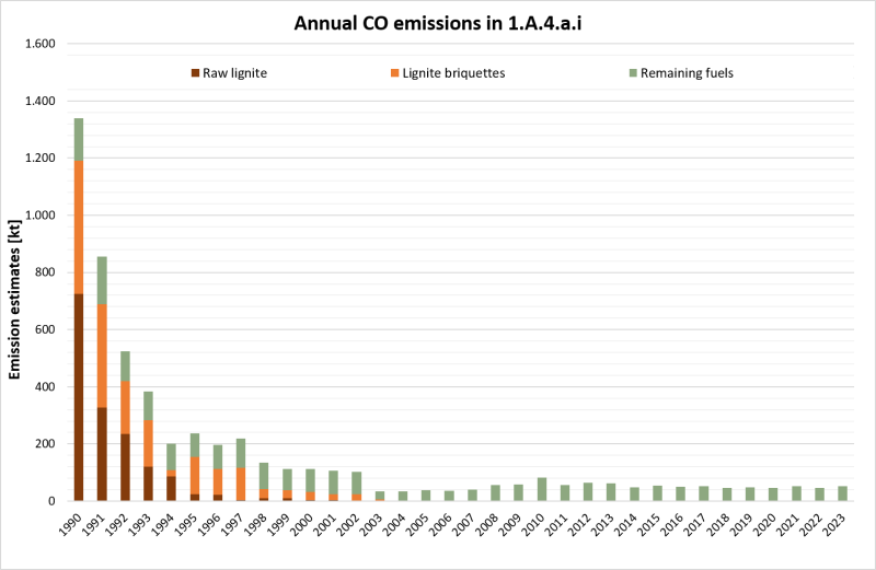 Annual CO emissions in NFR 1.A.4.a.i