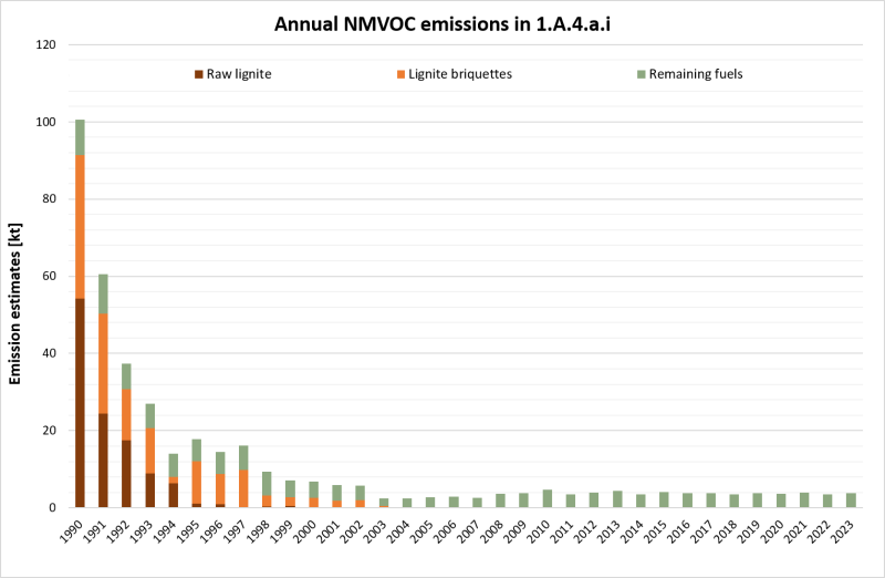 Annual NMVOC emissions in NFR 1.A.4.a.i