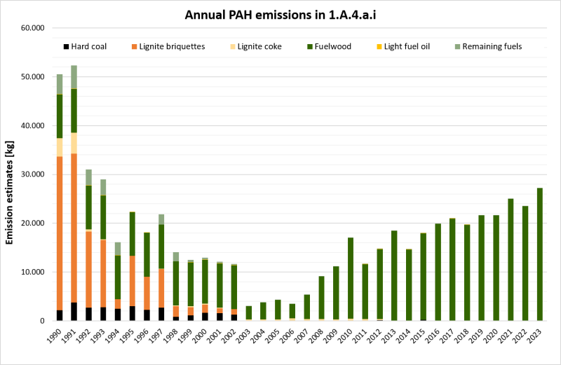 Annual PAH emissions in NFR 1.A.4.a.i