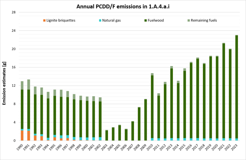 Annual PCDD/F emissions in NFR 1.A.4.a.i