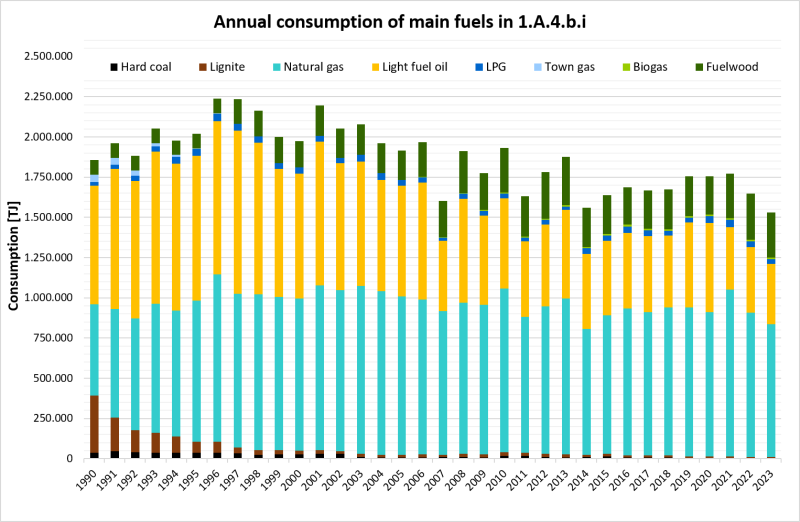 Annual fuel consumption in NFR 1.A.4.b.i