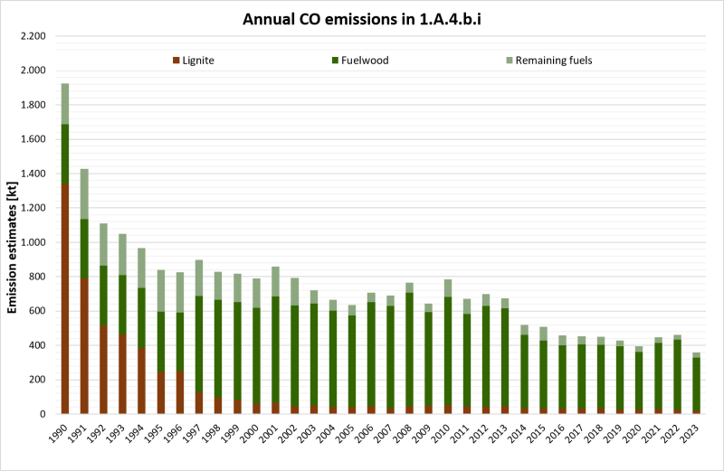 Annual CO emissions in NFR 1.A.4.b.i