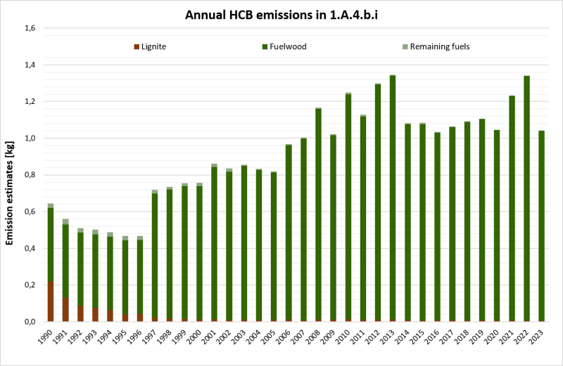 Annual HCB emissions in NFR 1.A.4.b.i