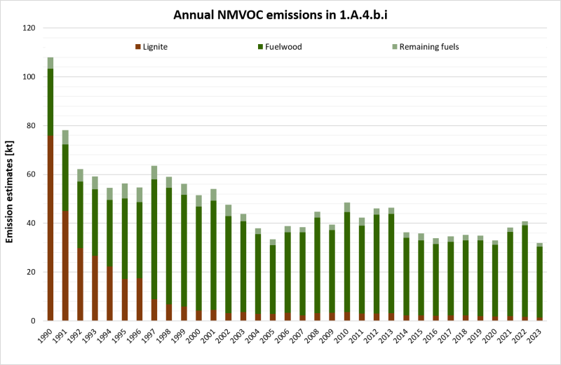 Annual NMVOC emissions in NFR 1.A.4.b.i