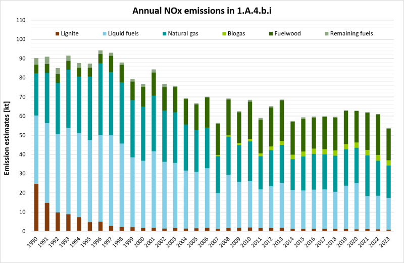 Annual NOx emissions in NFR 1.A.4.b.i