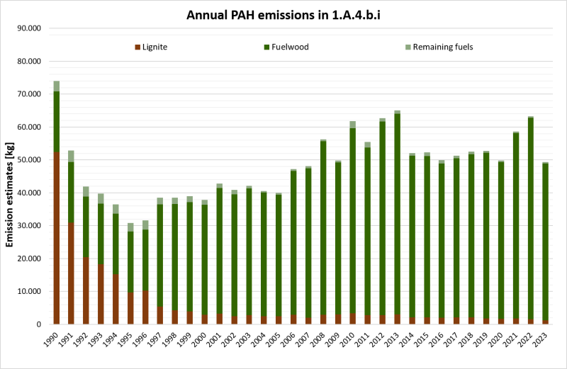 Annual PAH emissions in NFR 1.A.4.b.i