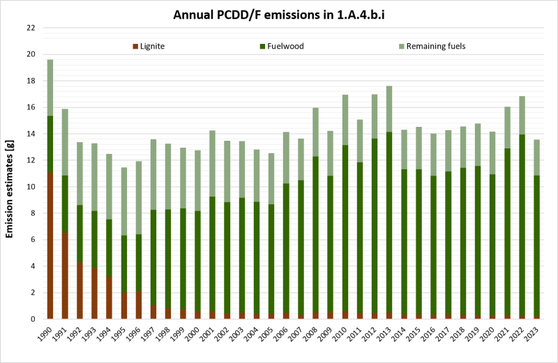 Annual PCDD/F emissions in NFR 1.A.4.b.i