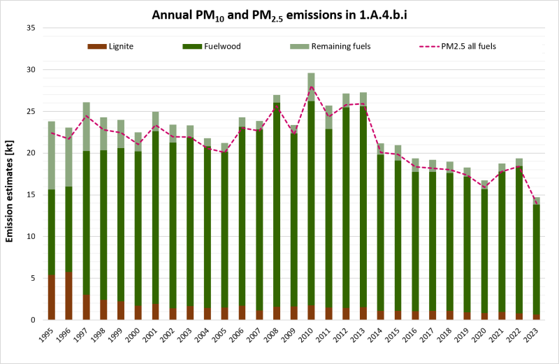 Annual PM10 and PM2.5 emissions in NFR 1.A.4.b.i