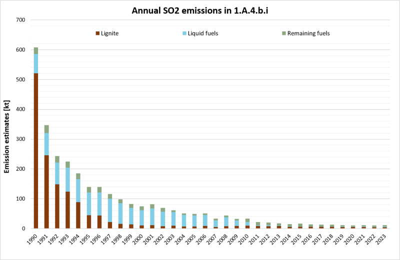 Annual SO2 emissions in NFR 1.A.4.b.i