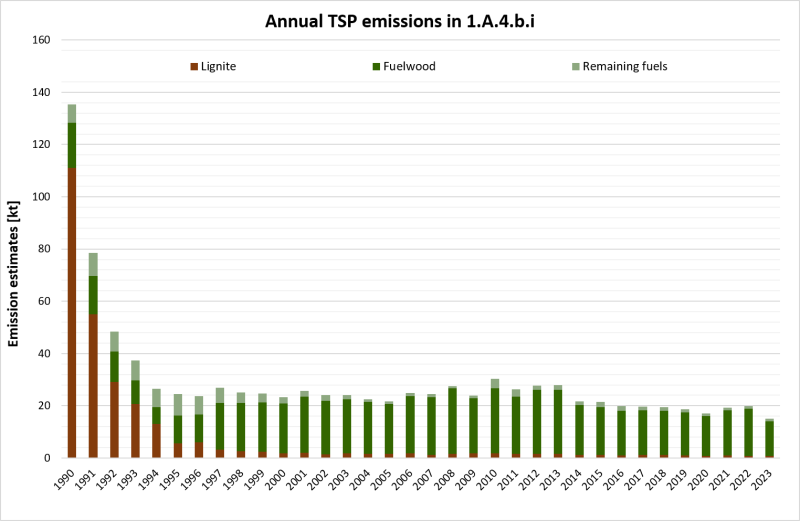 Annual TSP emissions in NFR 1.A.4.b.i