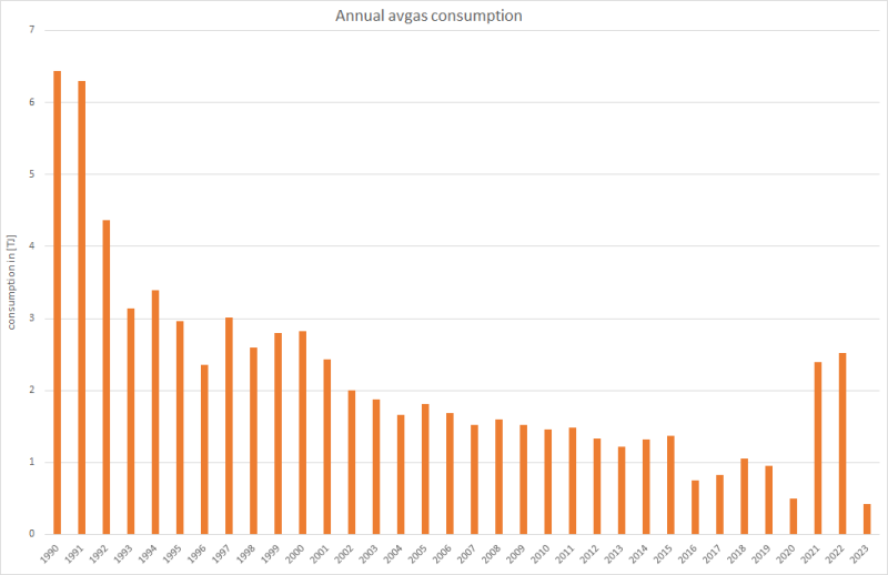Annual energy input: aviation gasoline
