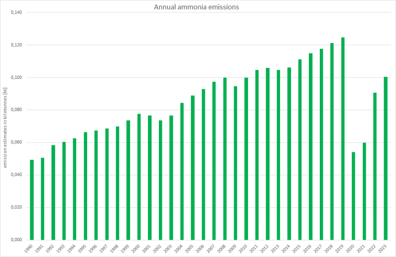 Annual ammonia emissions