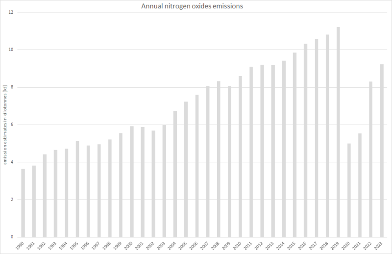 Annual nitrogen oxides emissions