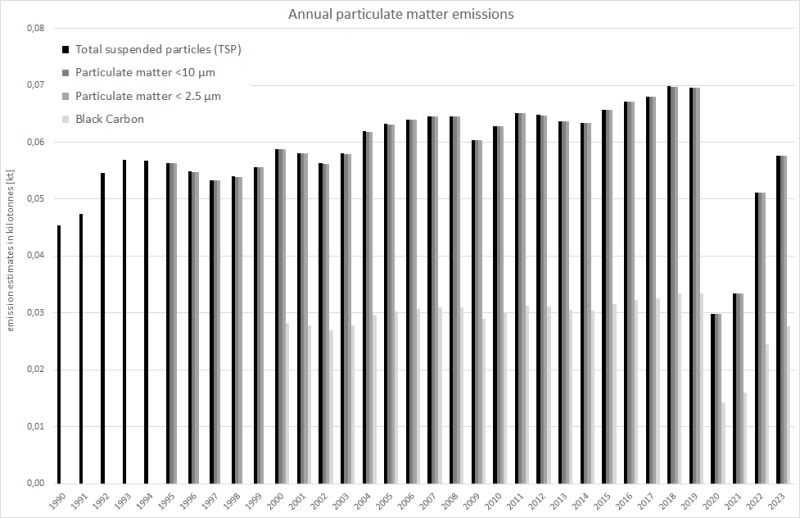 Annual particulate matter emissions
