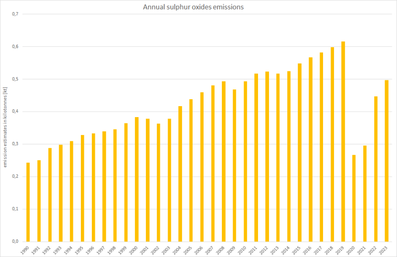 Annual sulphur oxides emissions