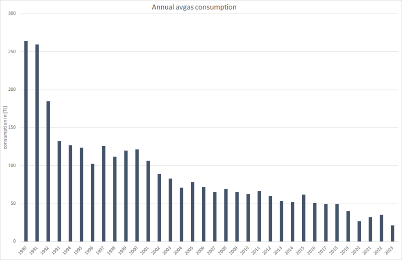  Annual jet avgas input
