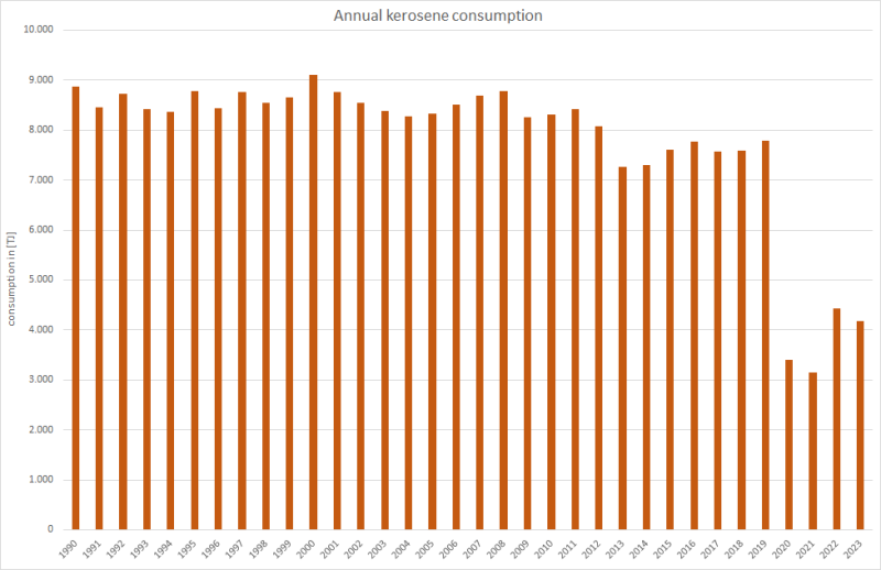  Annual jet kerosene input