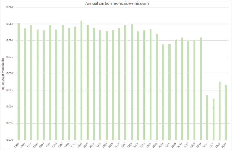 Annual carbon monoxide emissions 