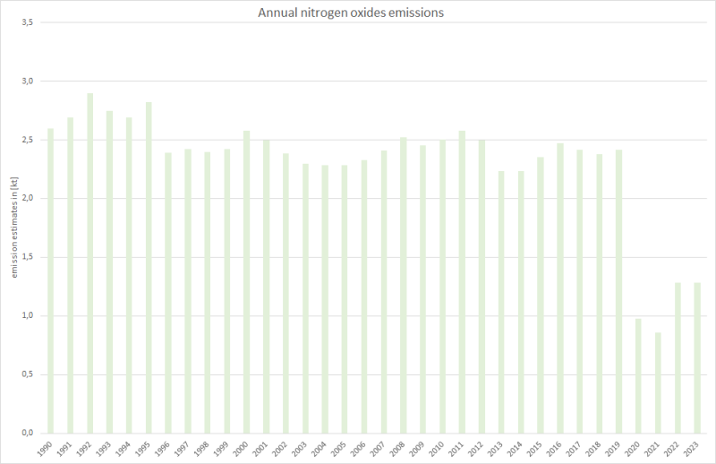Annual nitrogen oxides emissions