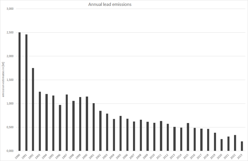 Annual lead emissions 