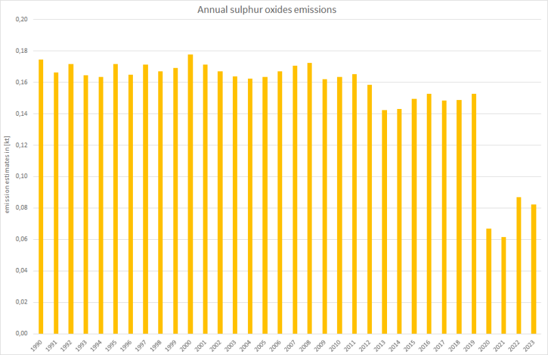 Annual sulphur oxides emissions