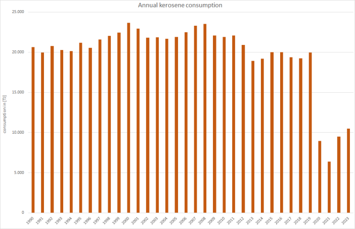  Annual jet kerosene consumption 