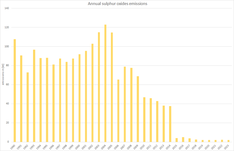  Annual sulphur oxides emissions