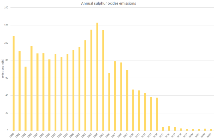  Annual sulphur oxides emissions 