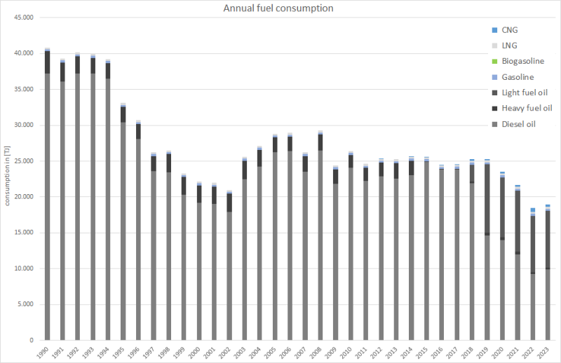  Annual fuel consumption in national navigation