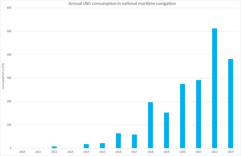  Annual LNG consumption in national maritime navigation